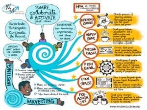 Wisdom2Action Youth Engagement Strategies – Visual Overview